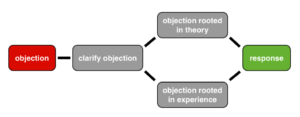 steps-for-handling-objections